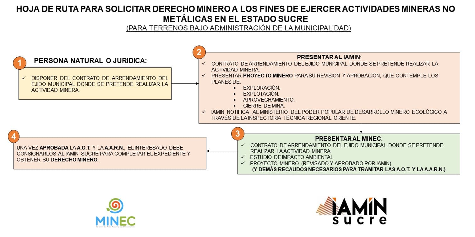 Ruta del derecho minero — infografía 1 de 3