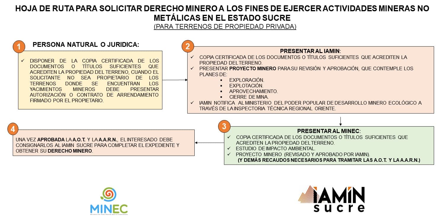 Ruta del derecho minero — infografía 2 de 3