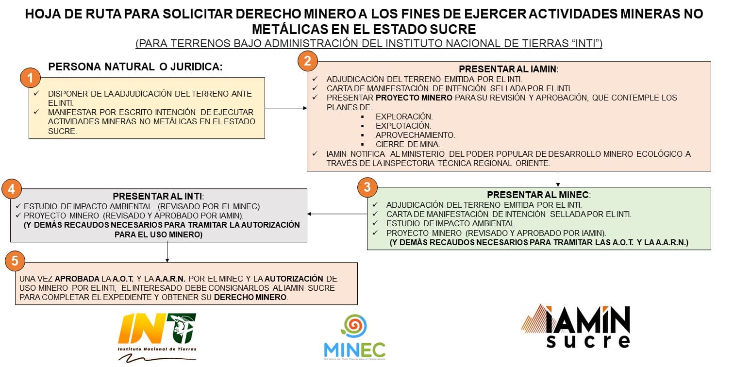 Ruta del derecho minero — infografía 3 de 3