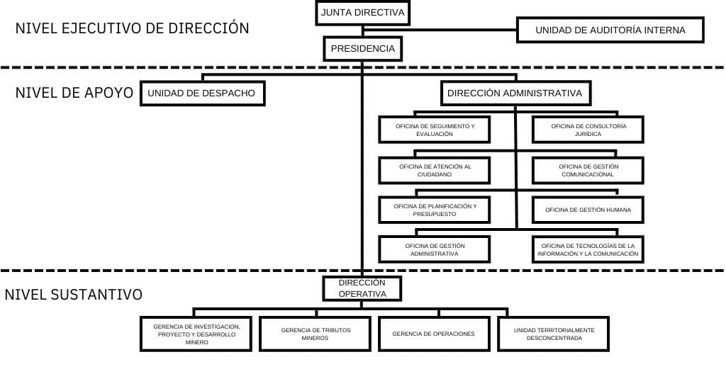 Organigrama del IAMIN Sucre